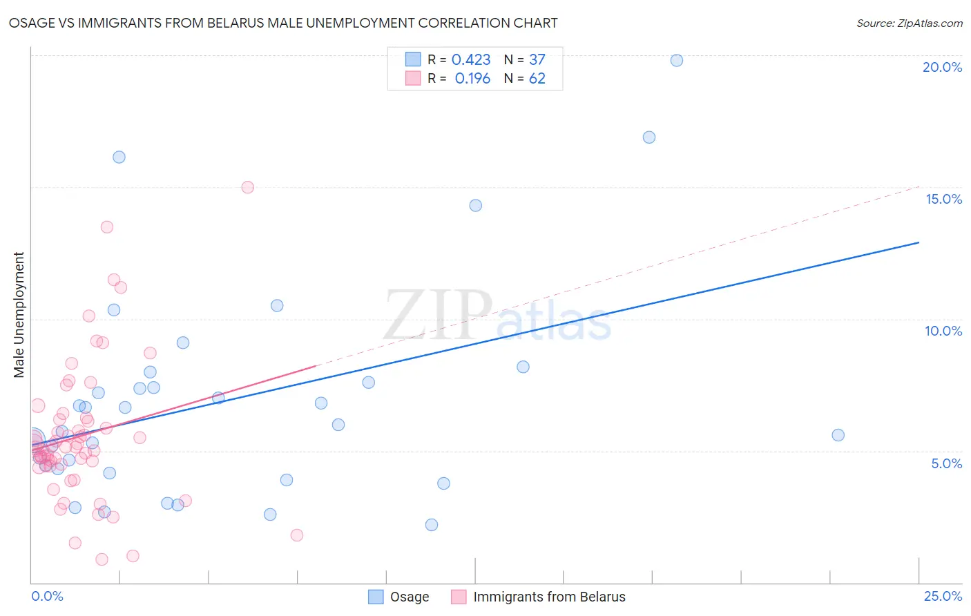 Osage vs Immigrants from Belarus Male Unemployment