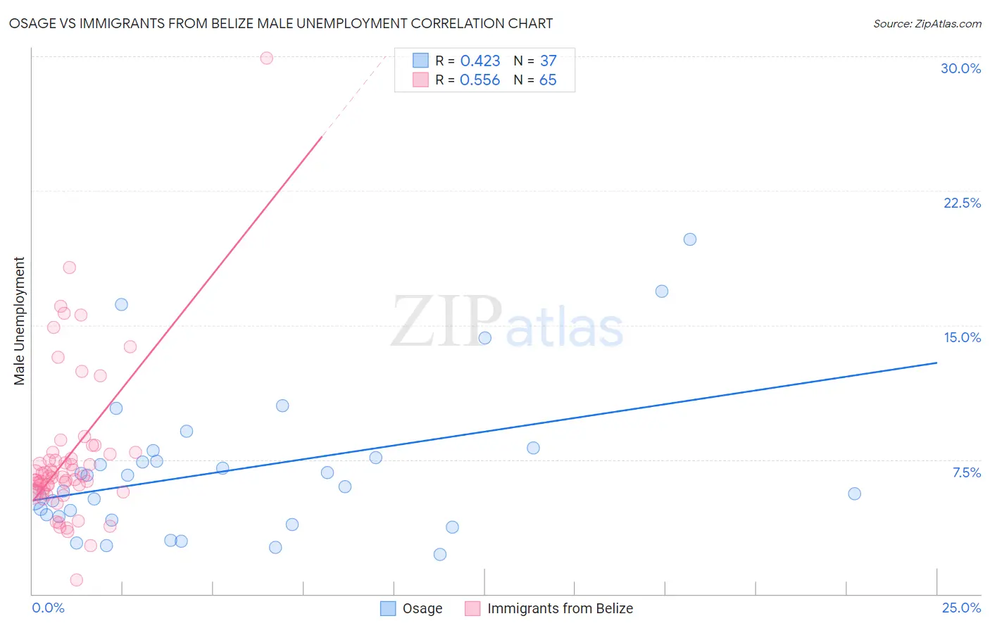 Osage vs Immigrants from Belize Male Unemployment
