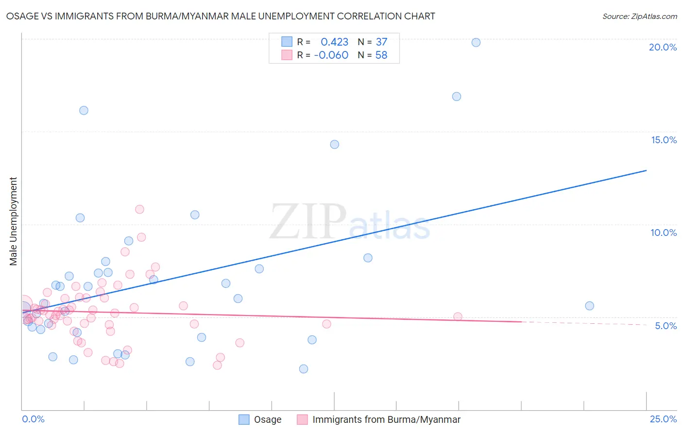 Osage vs Immigrants from Burma/Myanmar Male Unemployment