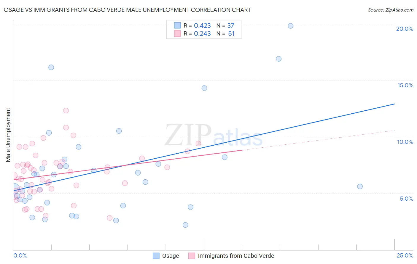 Osage vs Immigrants from Cabo Verde Male Unemployment
