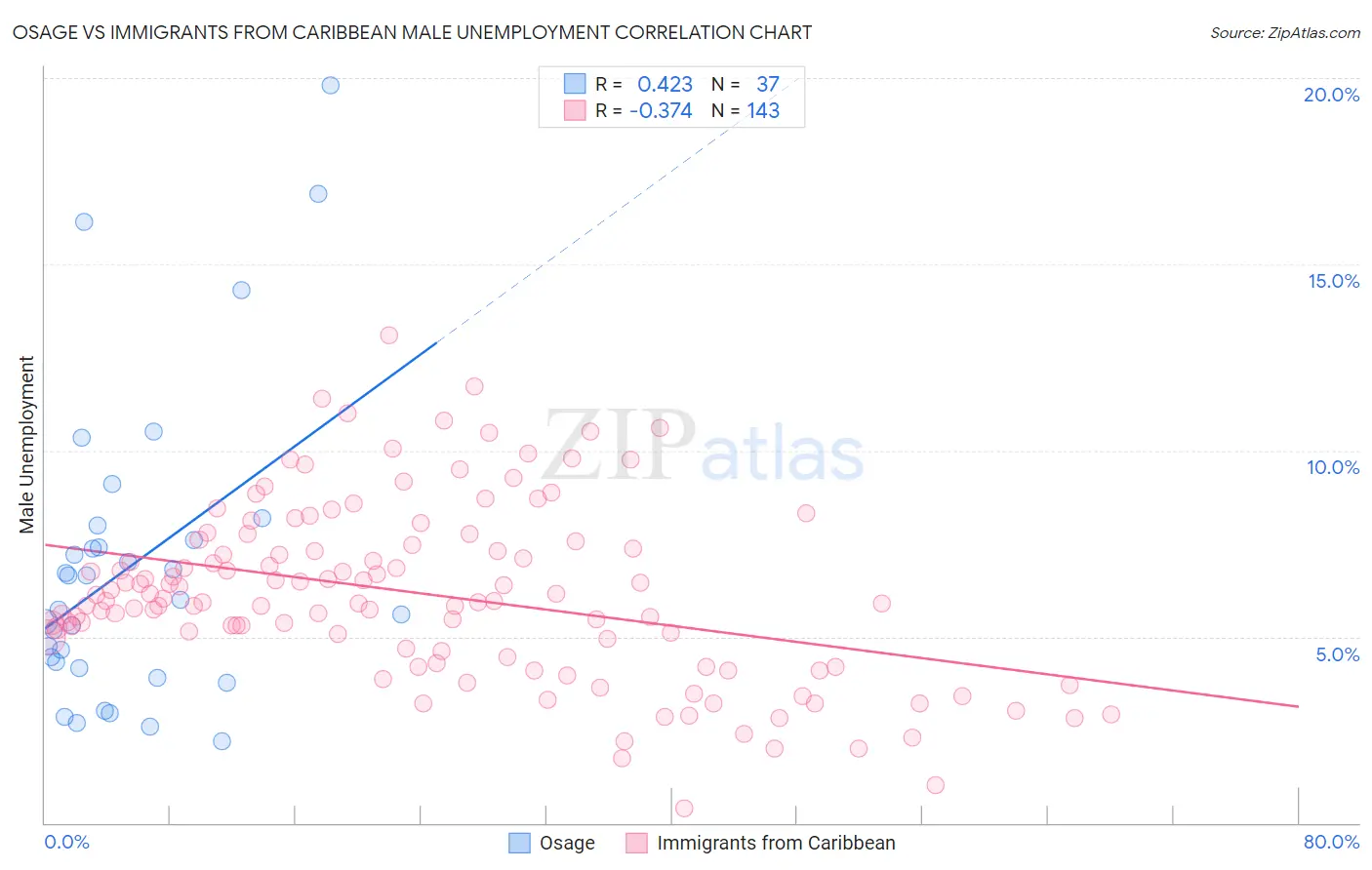 Osage vs Immigrants from Caribbean Male Unemployment