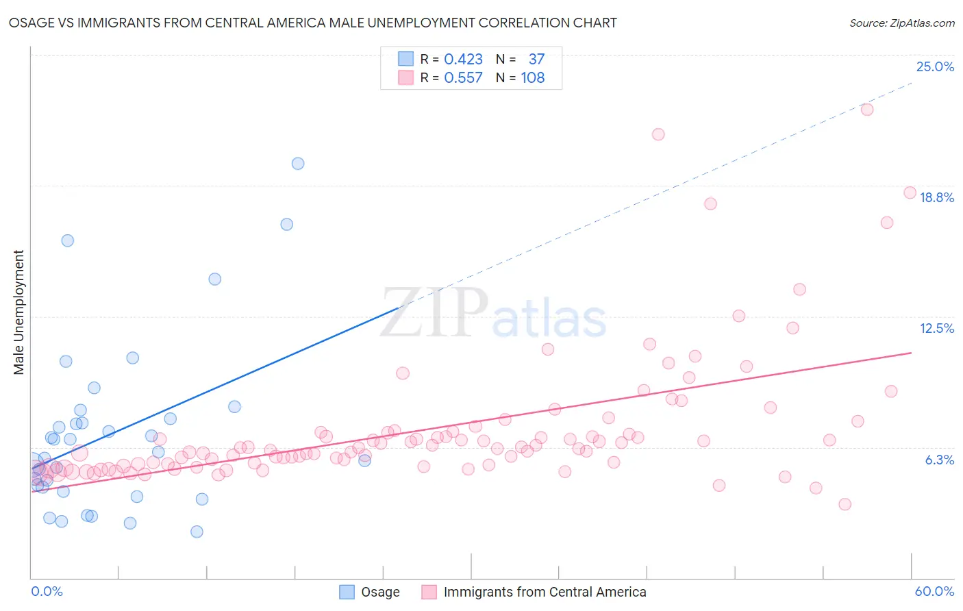 Osage vs Immigrants from Central America Male Unemployment