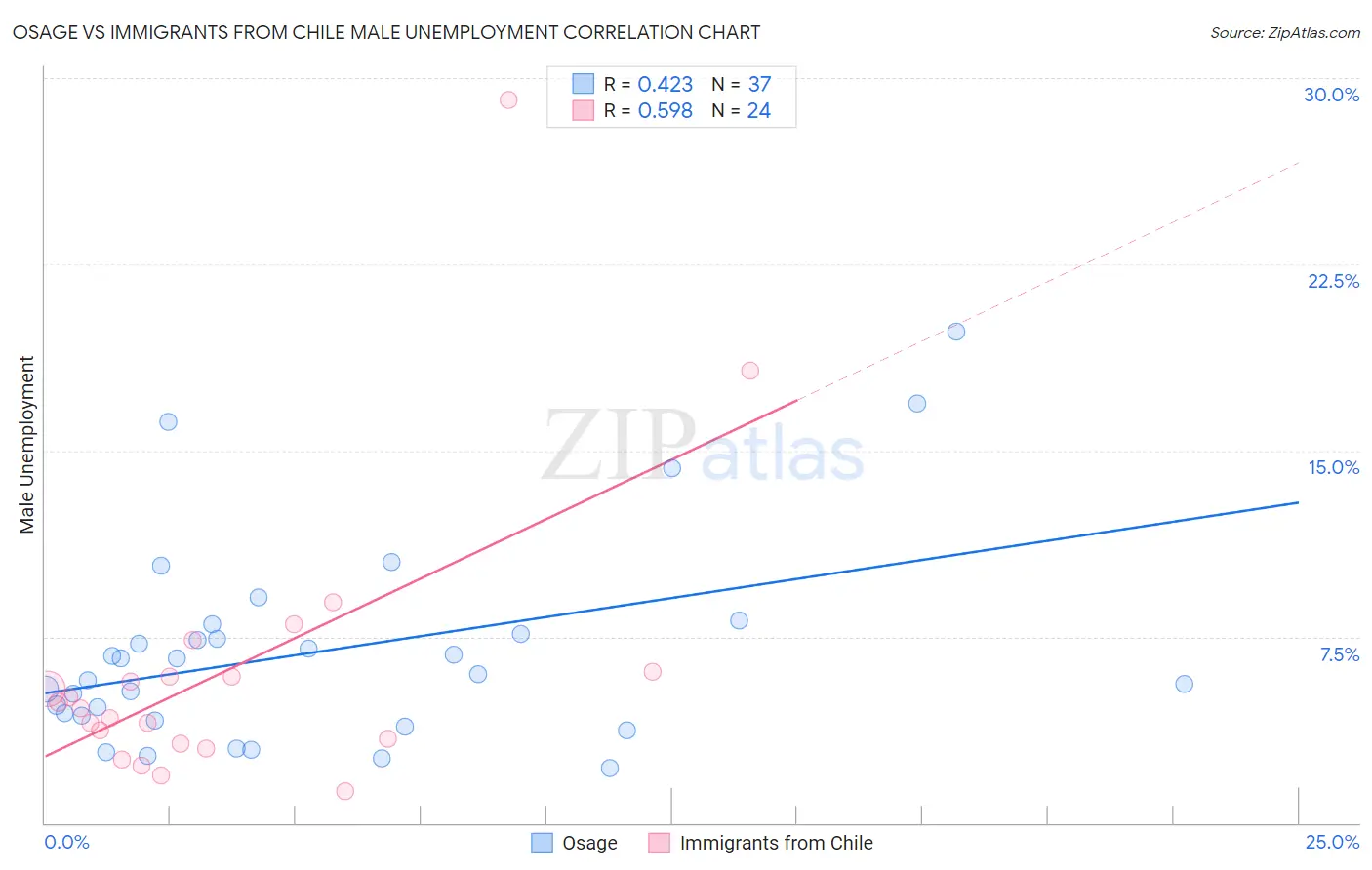 Osage vs Immigrants from Chile Male Unemployment