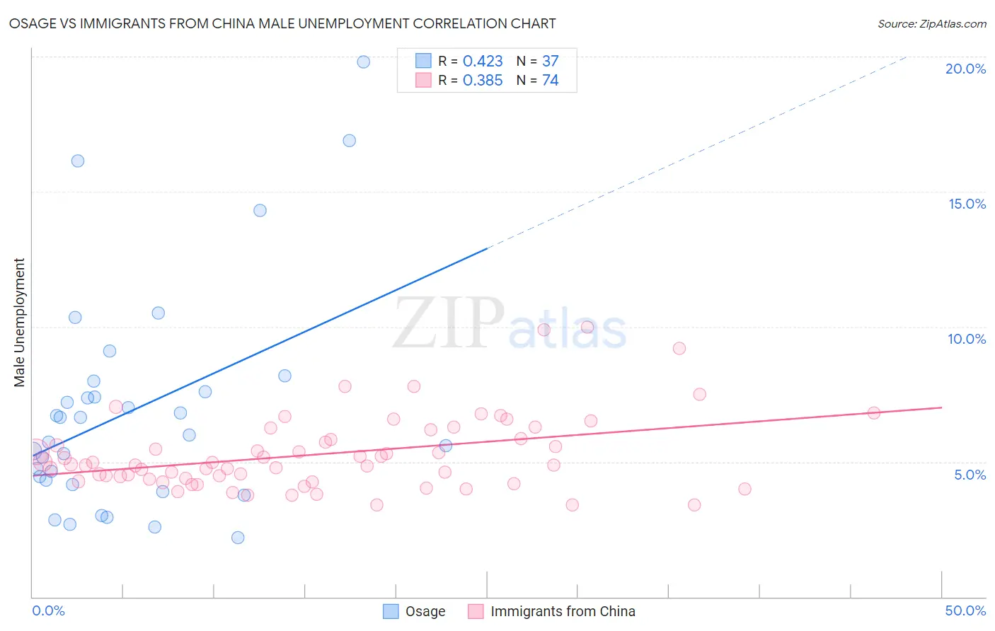 Osage vs Immigrants from China Male Unemployment