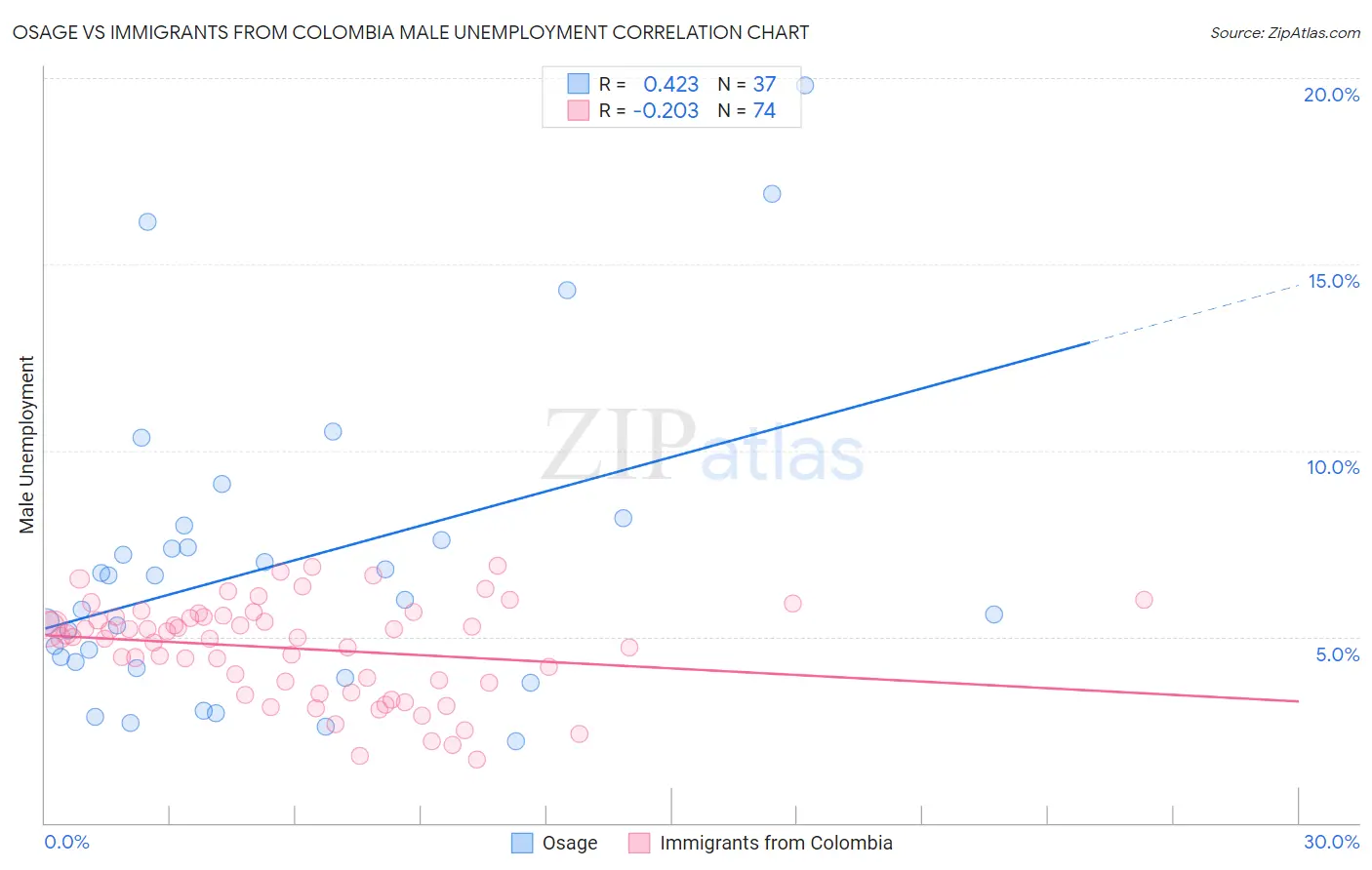 Osage vs Immigrants from Colombia Male Unemployment