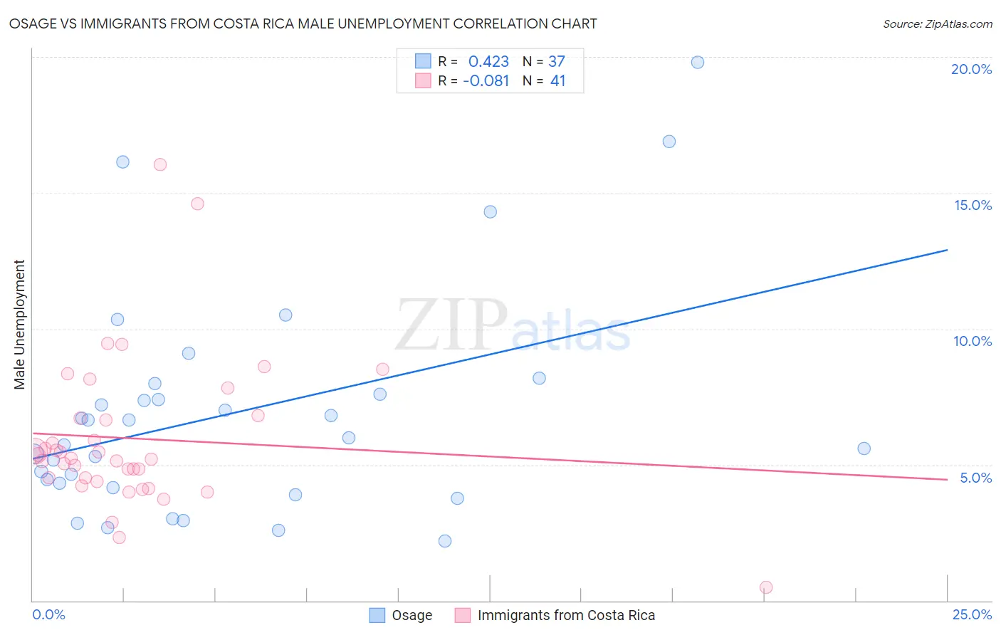 Osage vs Immigrants from Costa Rica Male Unemployment