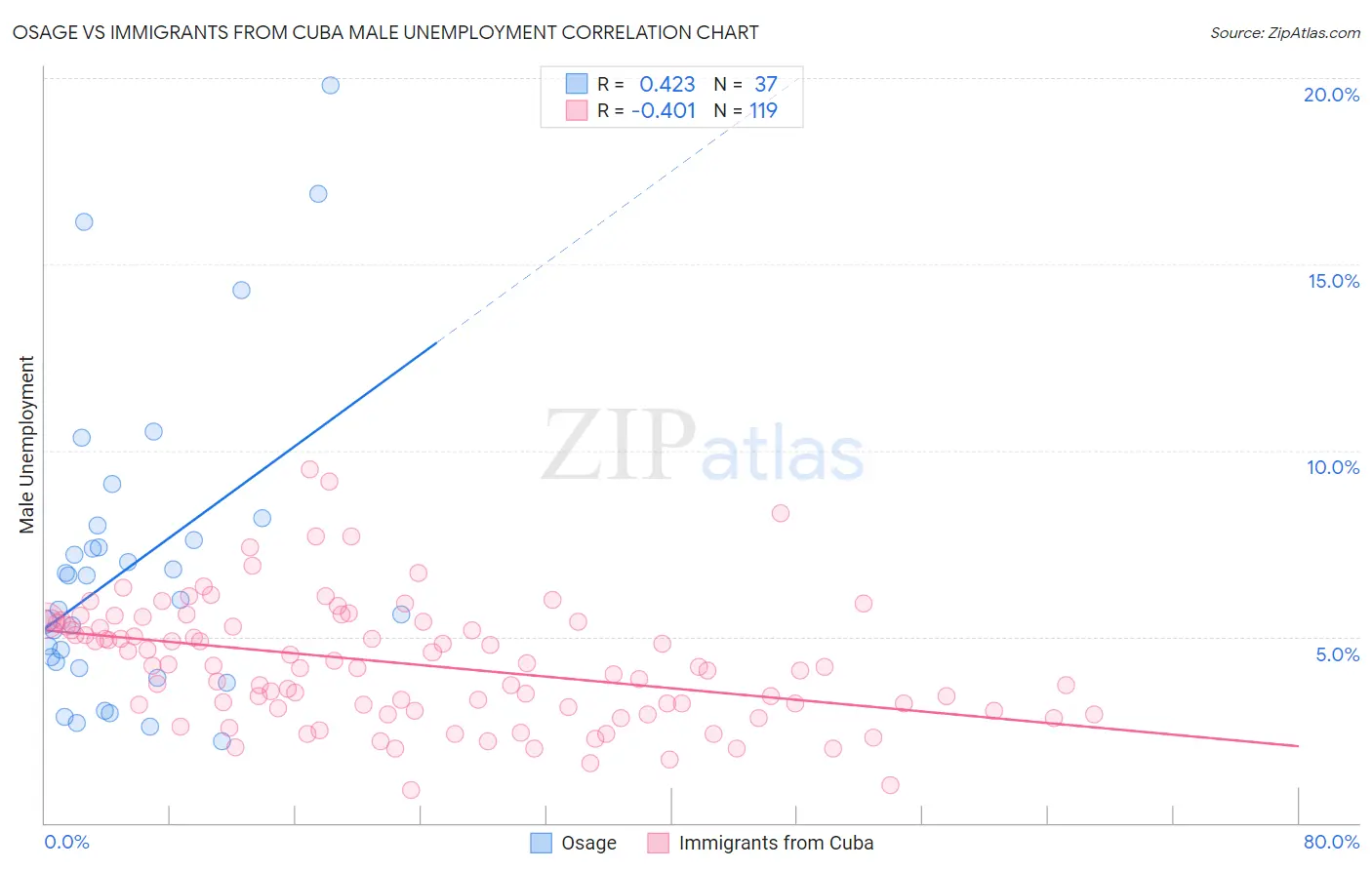 Osage vs Immigrants from Cuba Male Unemployment