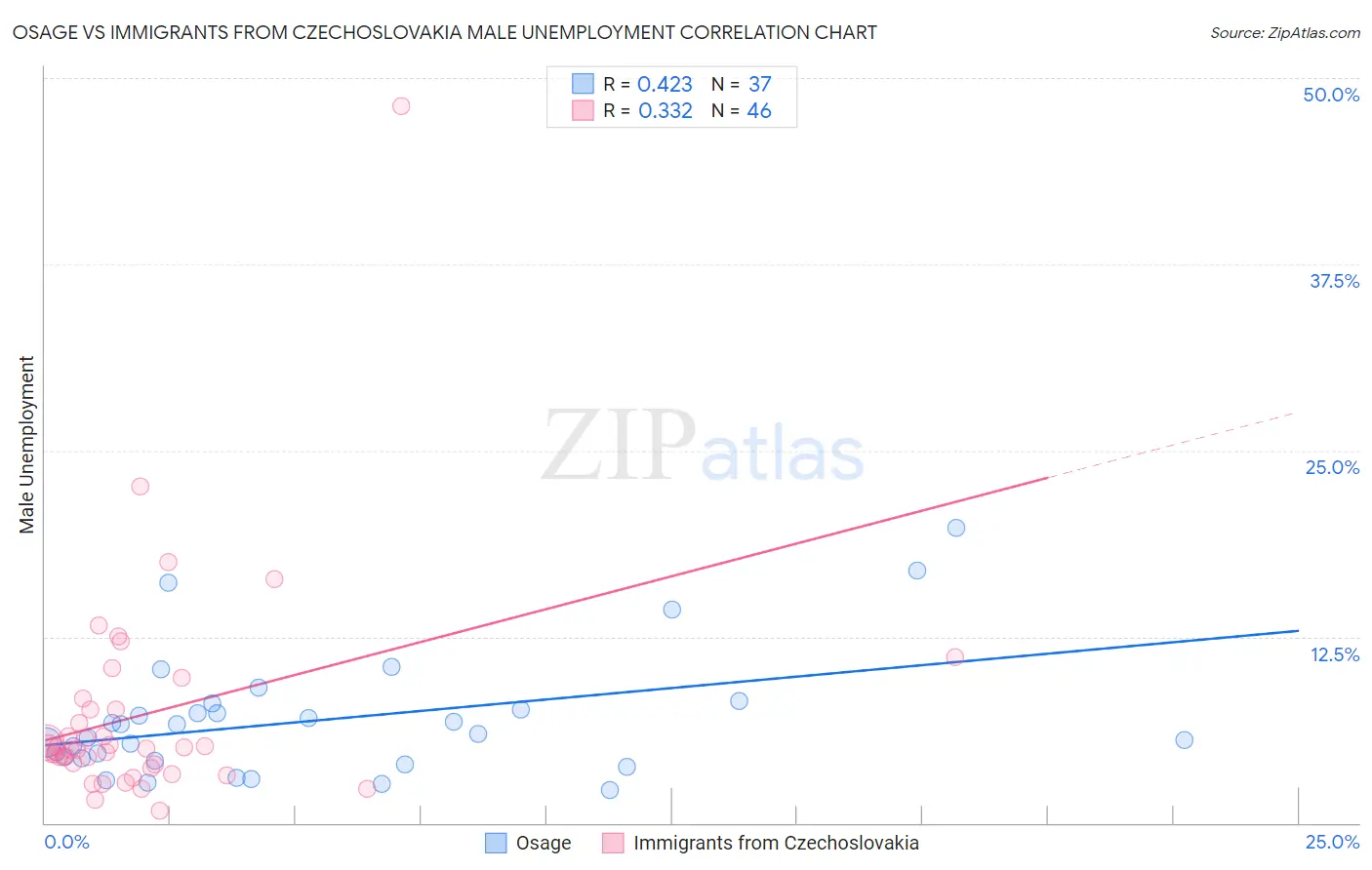 Osage vs Immigrants from Czechoslovakia Male Unemployment