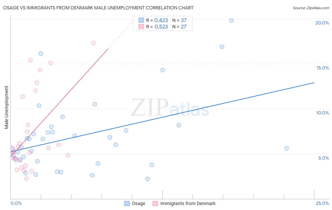 Osage vs Immigrants from Denmark Male Unemployment