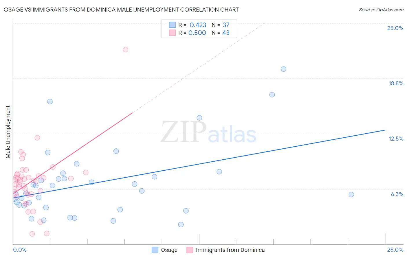 Osage vs Immigrants from Dominica Male Unemployment