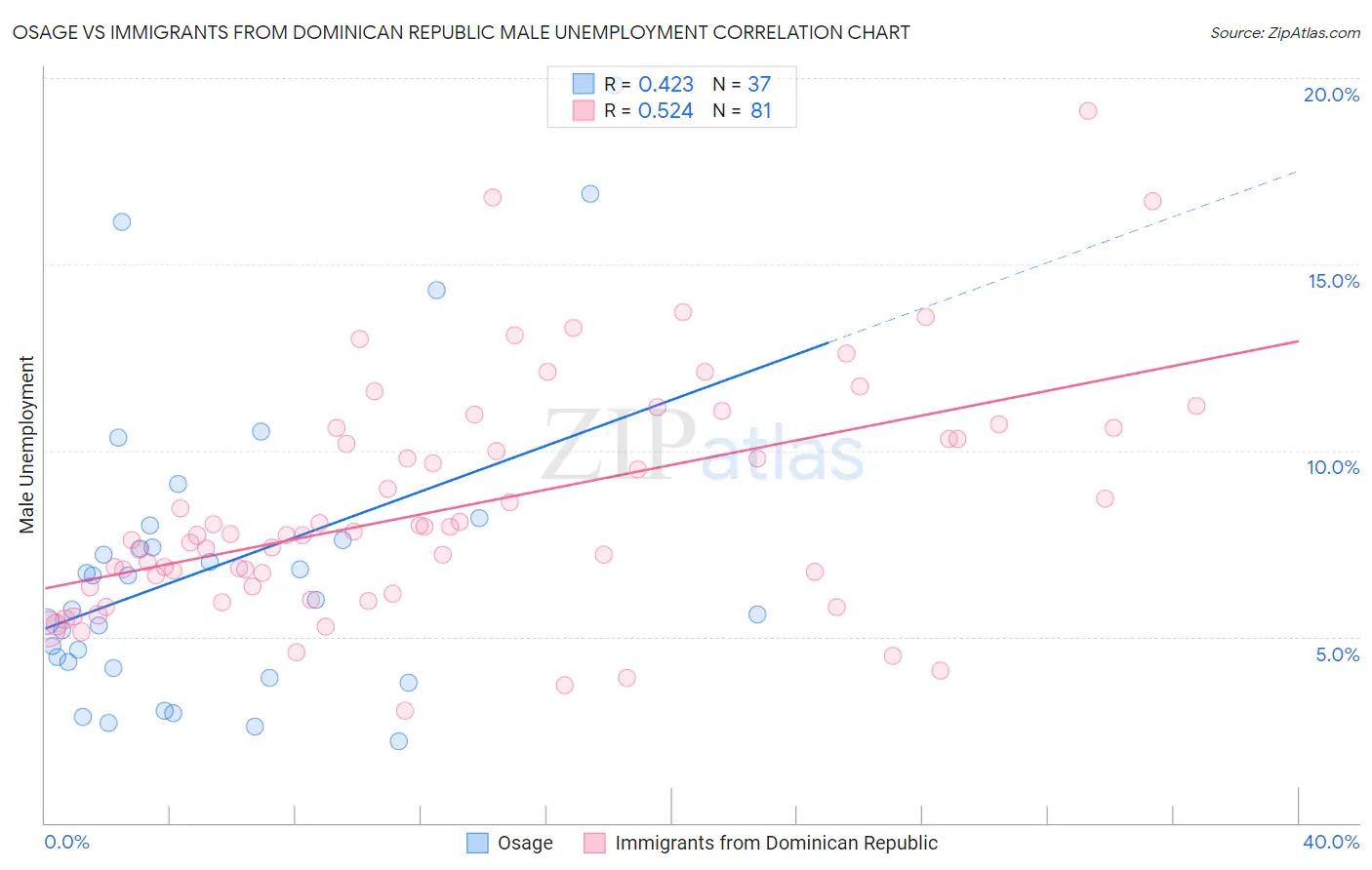 Osage vs Immigrants from Dominican Republic Male Unemployment