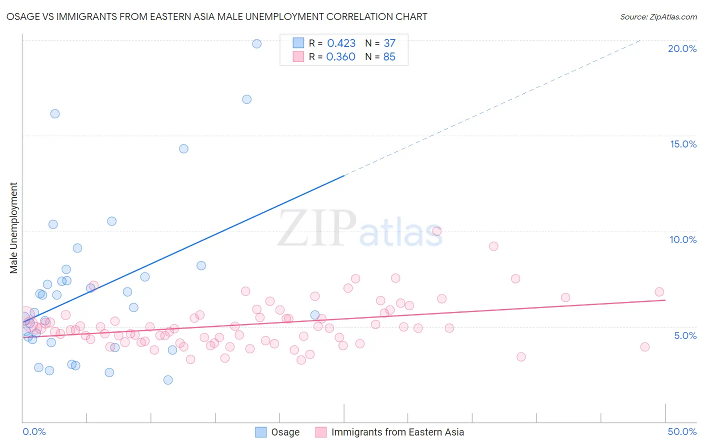 Osage vs Immigrants from Eastern Asia Male Unemployment