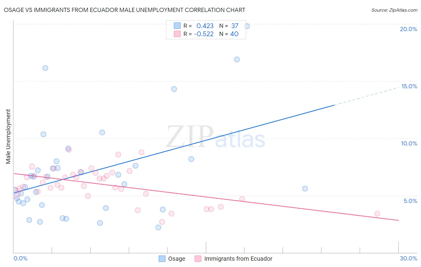 Osage vs Immigrants from Ecuador Male Unemployment