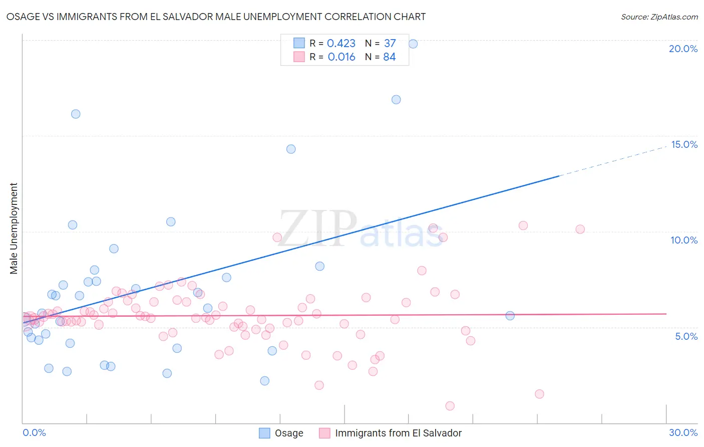 Osage vs Immigrants from El Salvador Male Unemployment