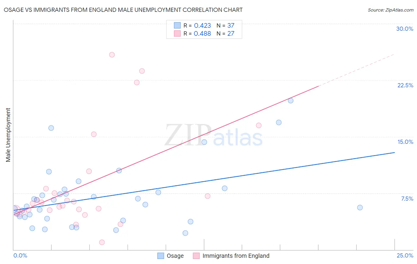 Osage vs Immigrants from England Male Unemployment