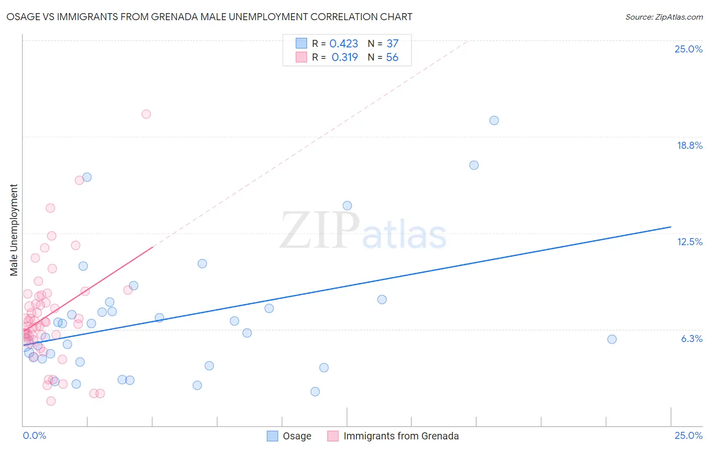 Osage vs Immigrants from Grenada Male Unemployment