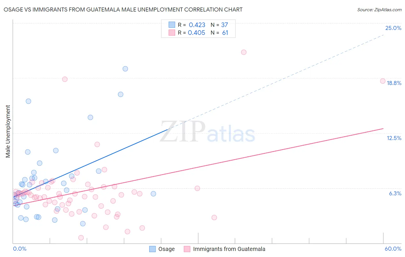 Osage vs Immigrants from Guatemala Male Unemployment