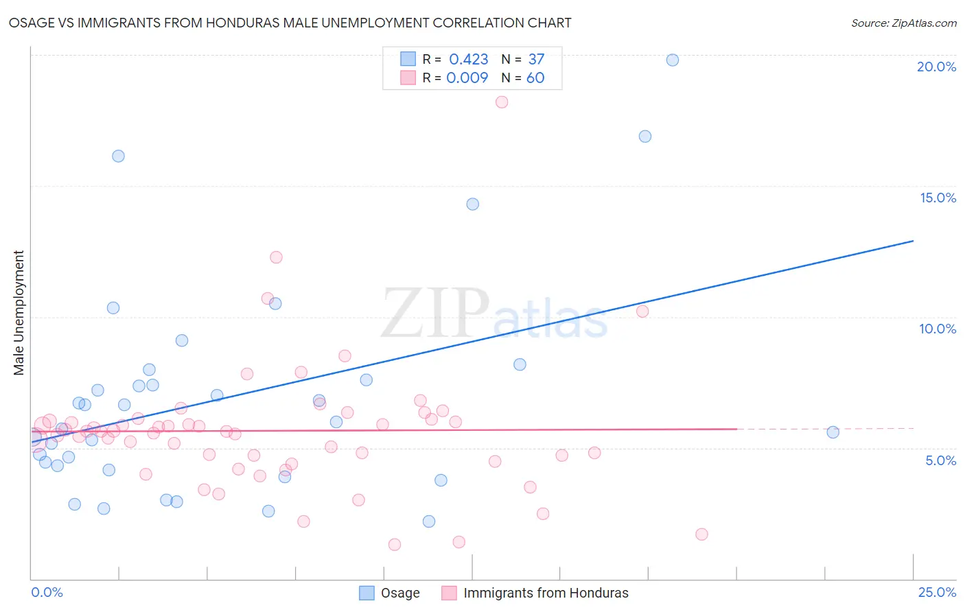 Osage vs Immigrants from Honduras Male Unemployment