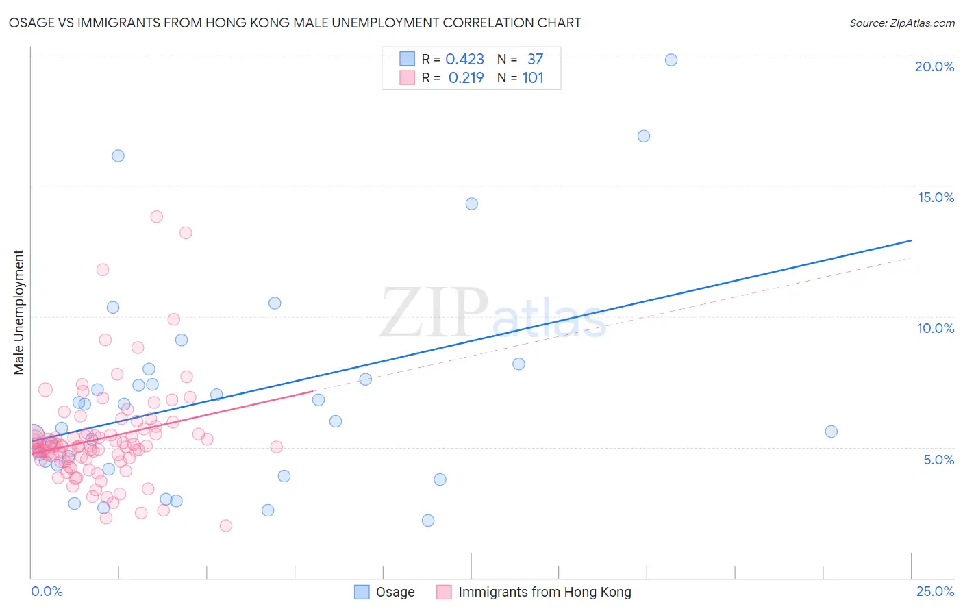 Osage vs Immigrants from Hong Kong Male Unemployment