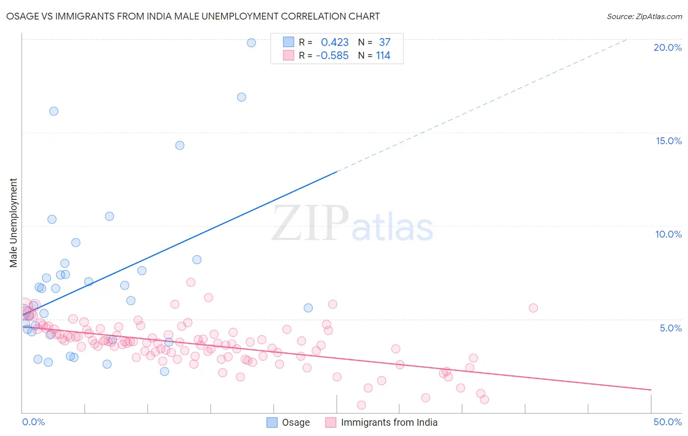 Osage vs Immigrants from India Male Unemployment