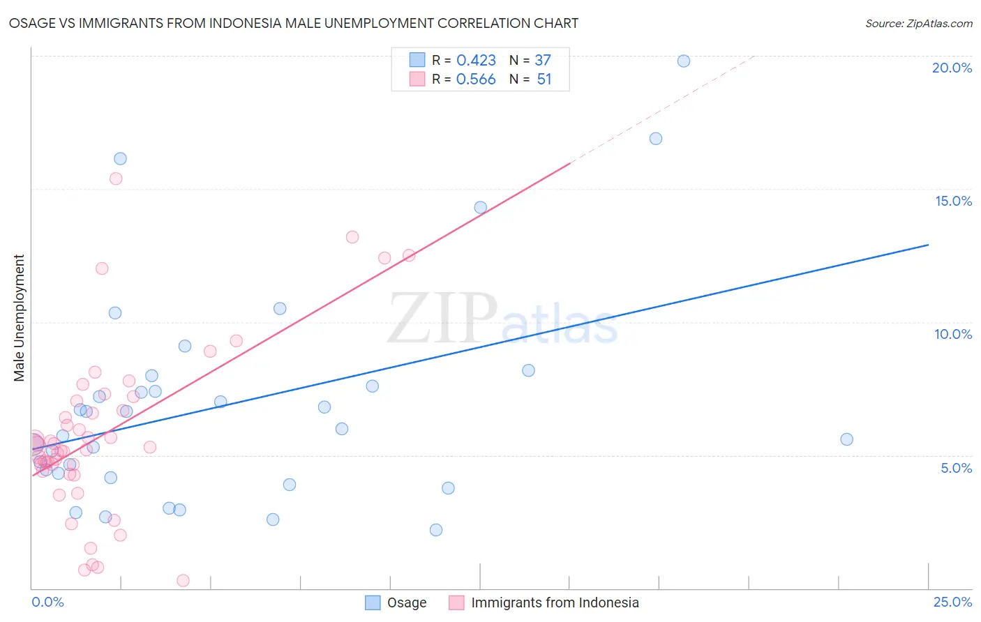 Osage vs Immigrants from Indonesia Male Unemployment