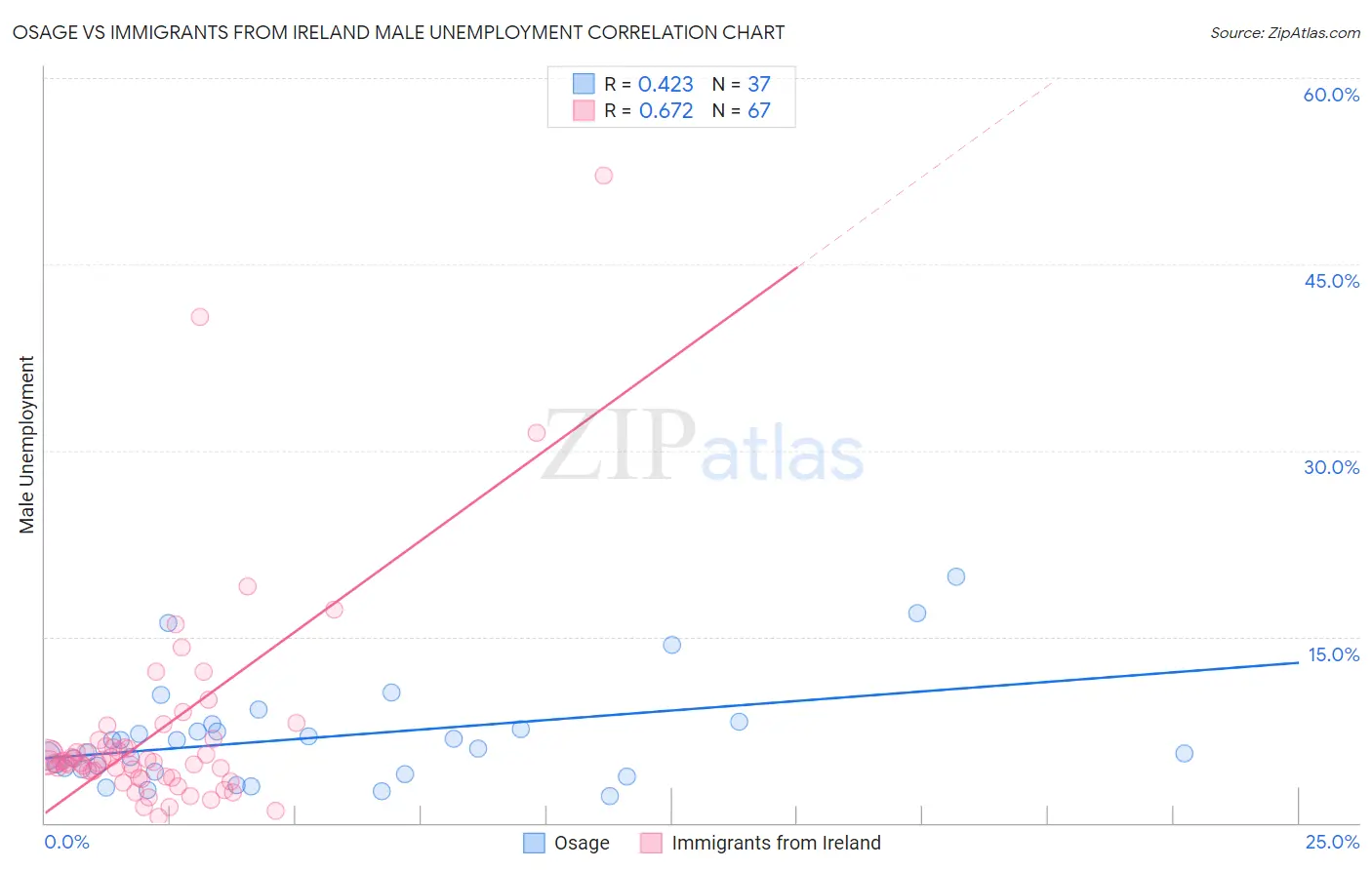 Osage vs Immigrants from Ireland Male Unemployment