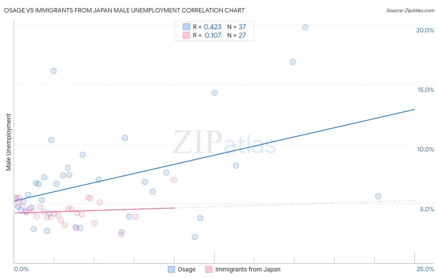 Osage vs Immigrants from Japan Male Unemployment