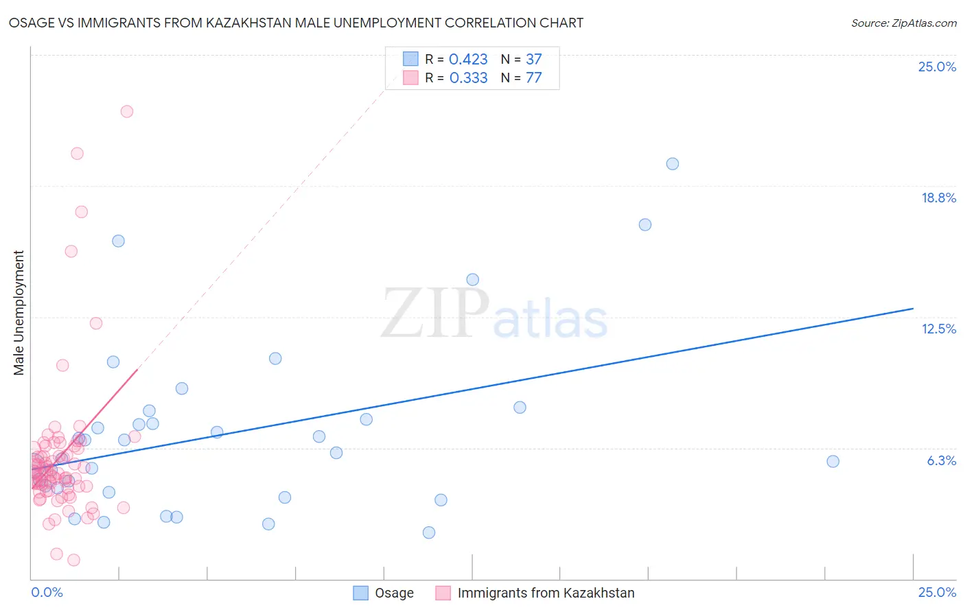 Osage vs Immigrants from Kazakhstan Male Unemployment