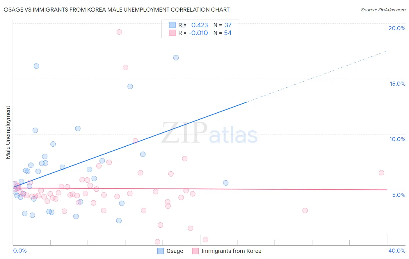 Osage vs Immigrants from Korea Male Unemployment