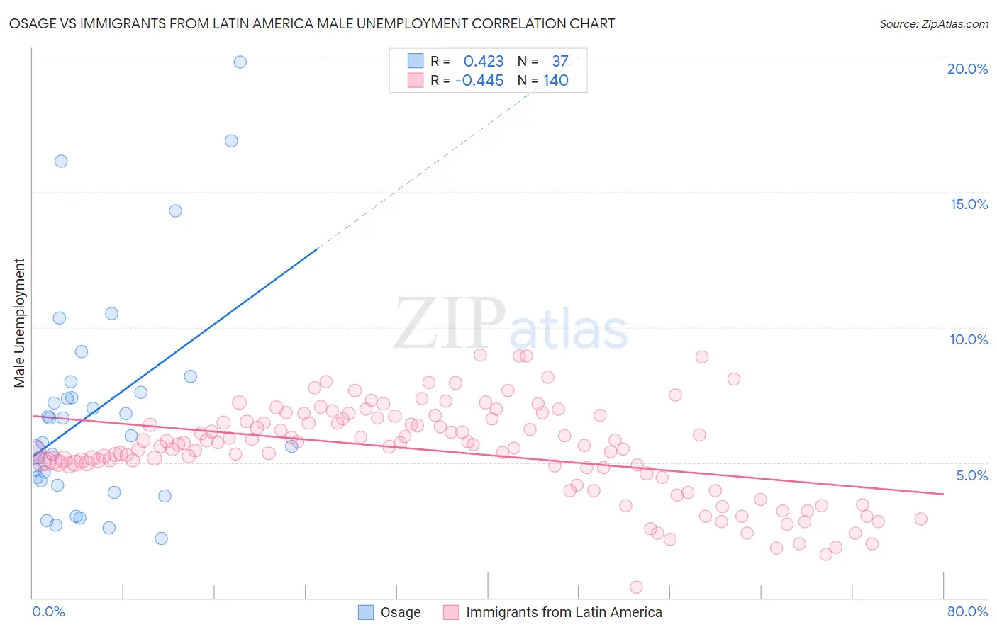 Osage vs Immigrants from Latin America Male Unemployment