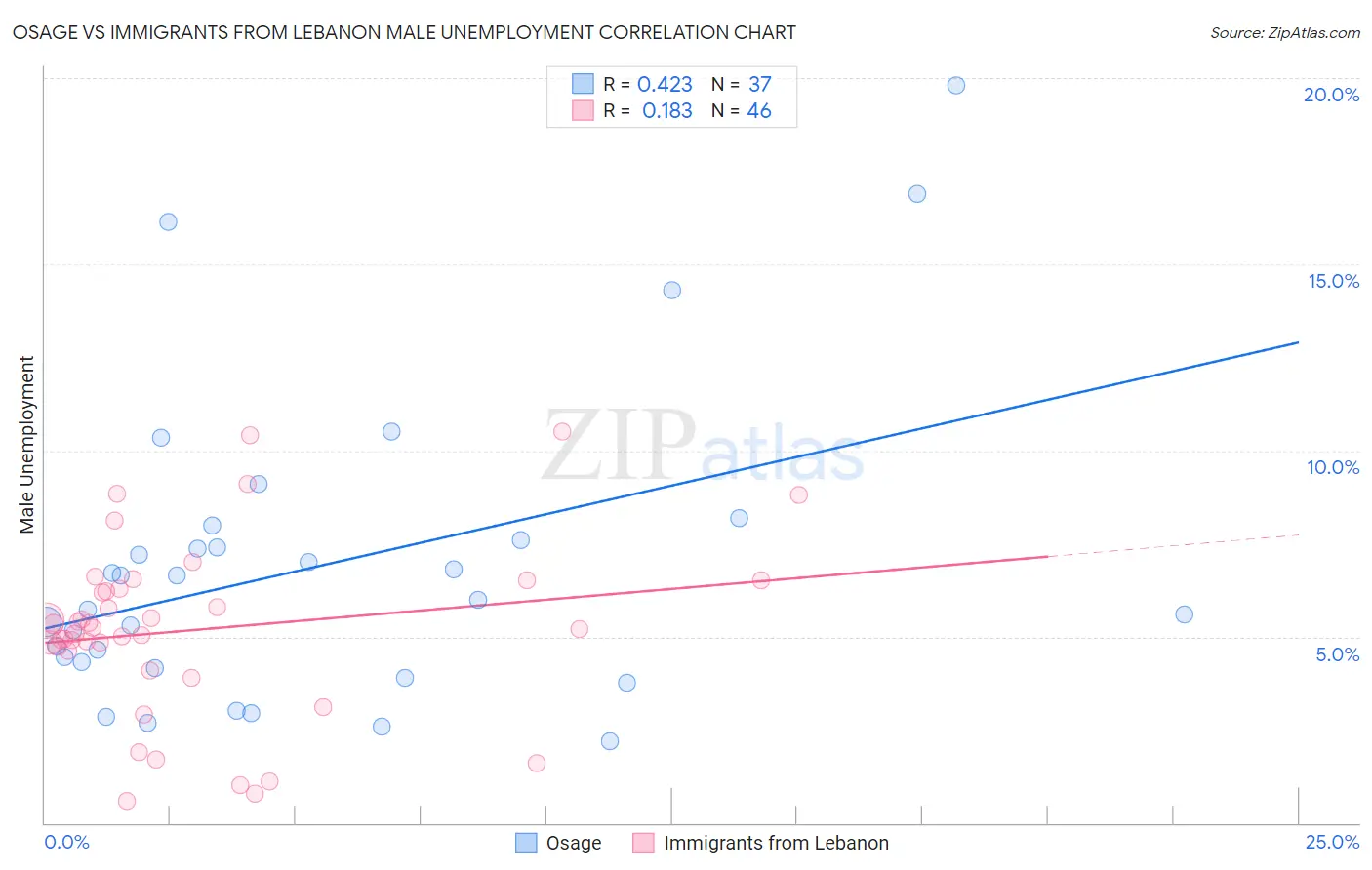 Osage vs Immigrants from Lebanon Male Unemployment