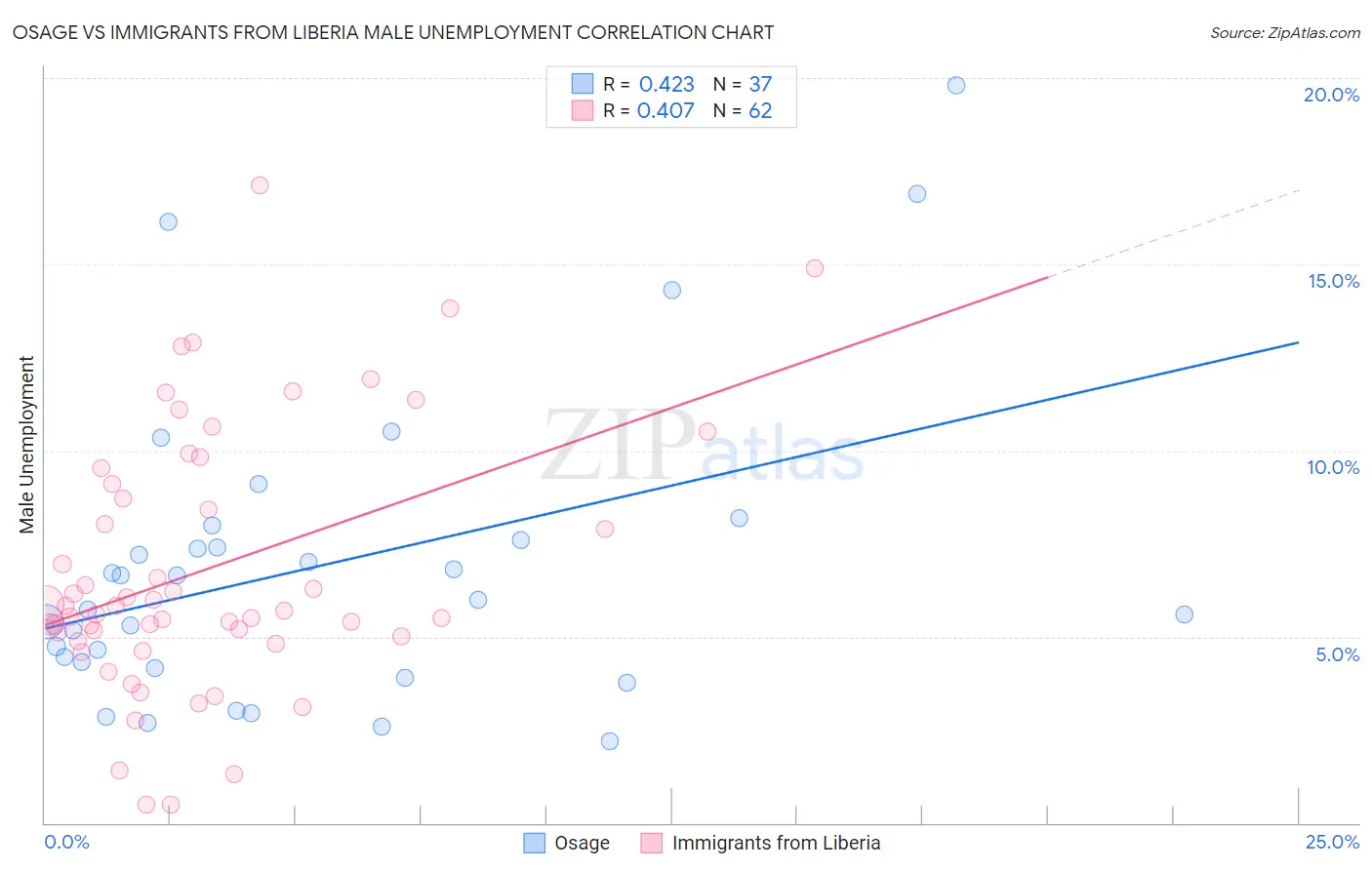 Osage vs Immigrants from Liberia Male Unemployment