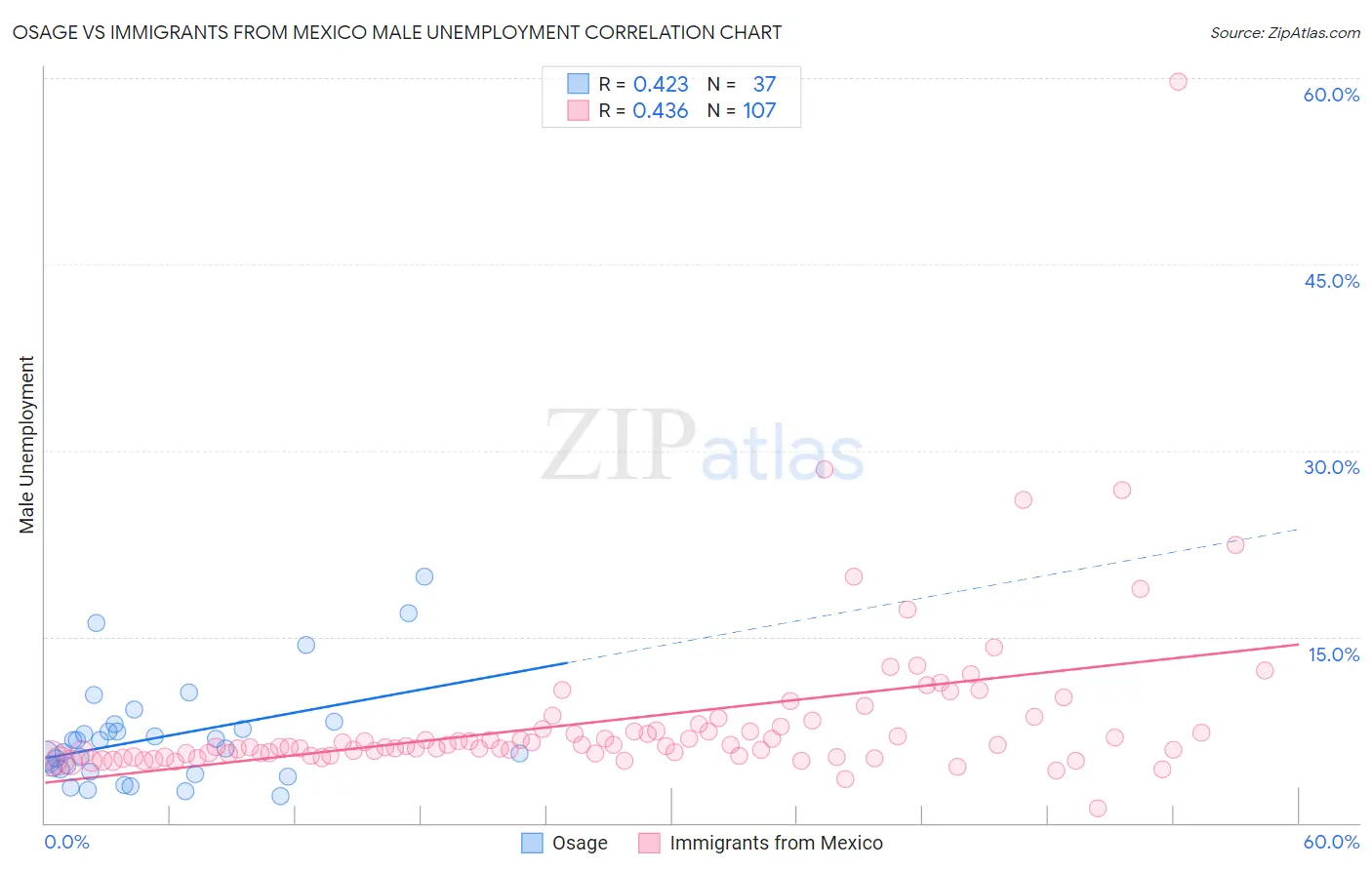 Osage vs Immigrants from Mexico Male Unemployment