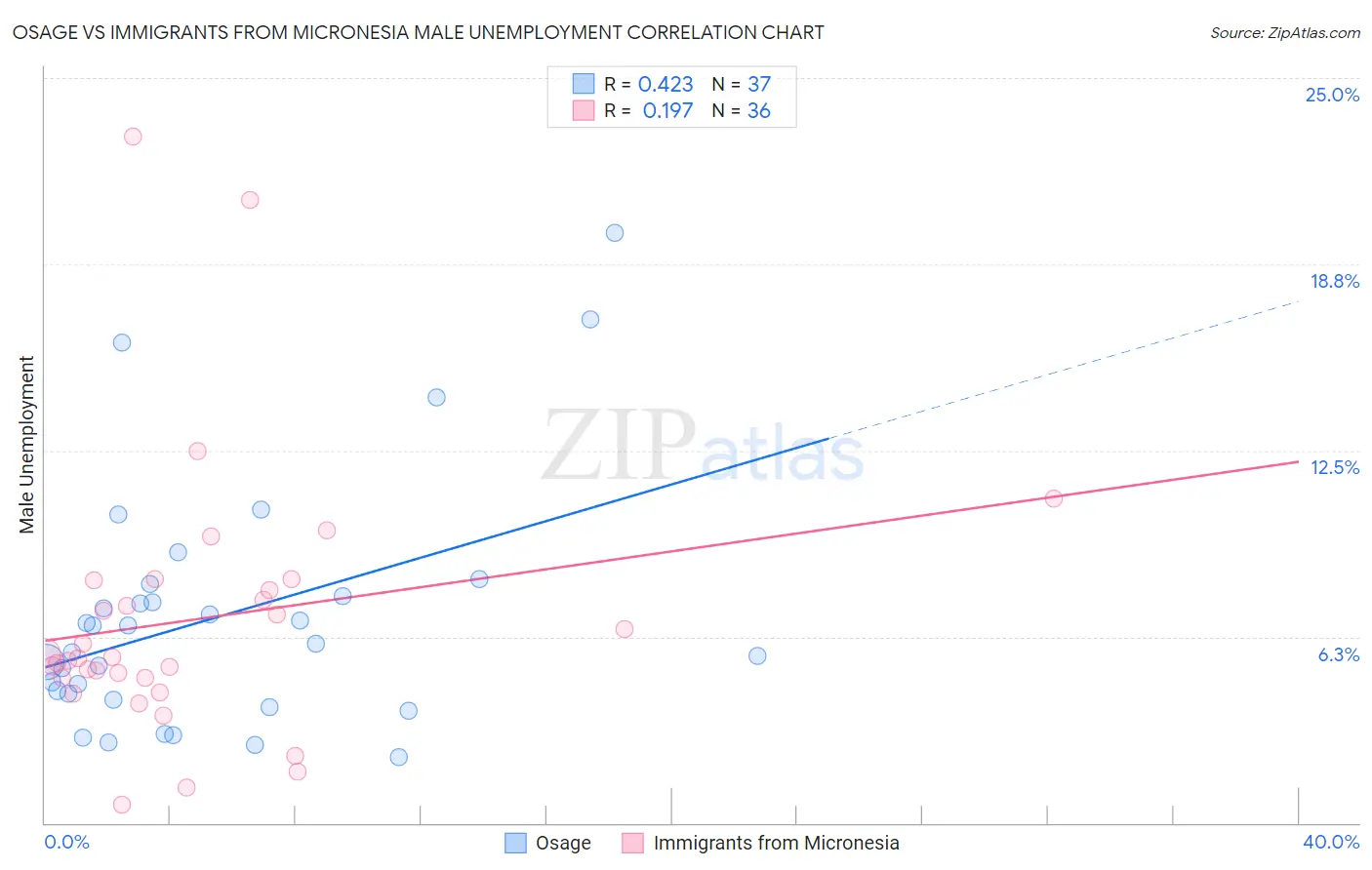 Osage vs Immigrants from Micronesia Male Unemployment