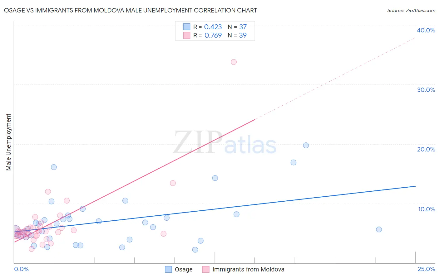 Osage vs Immigrants from Moldova Male Unemployment
