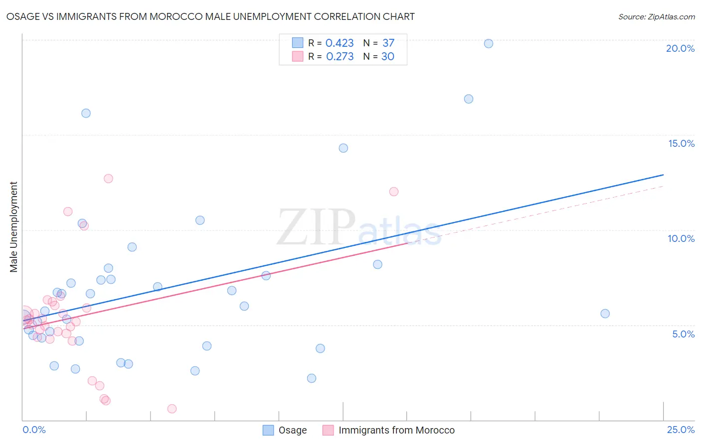 Osage vs Immigrants from Morocco Male Unemployment