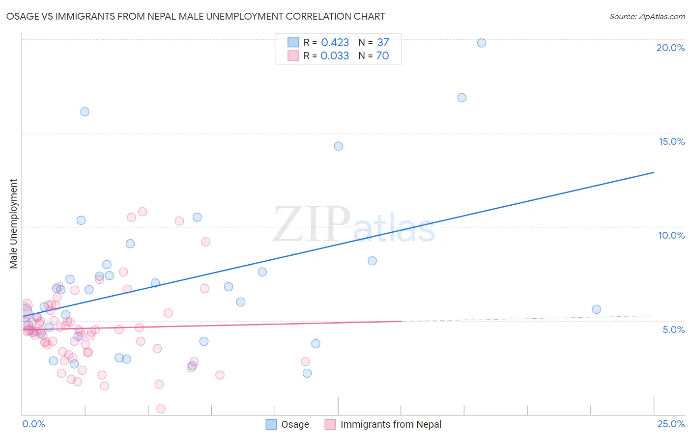 Osage vs Immigrants from Nepal Male Unemployment