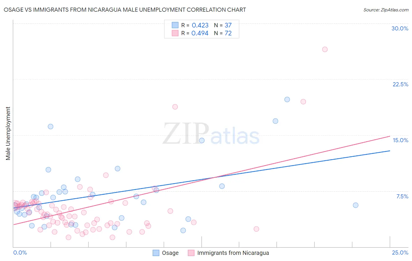 Osage vs Immigrants from Nicaragua Male Unemployment