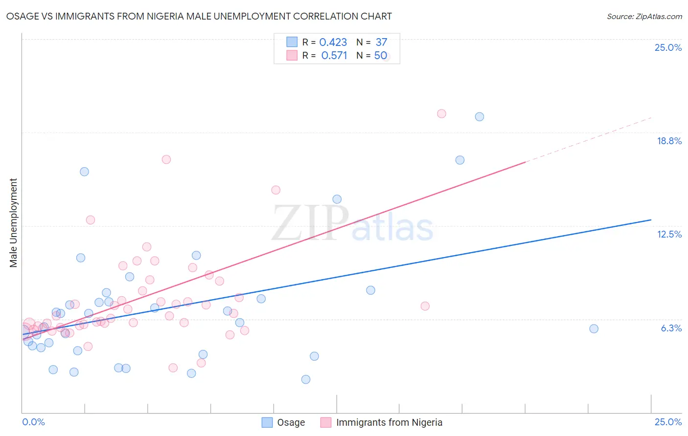 Osage vs Immigrants from Nigeria Male Unemployment