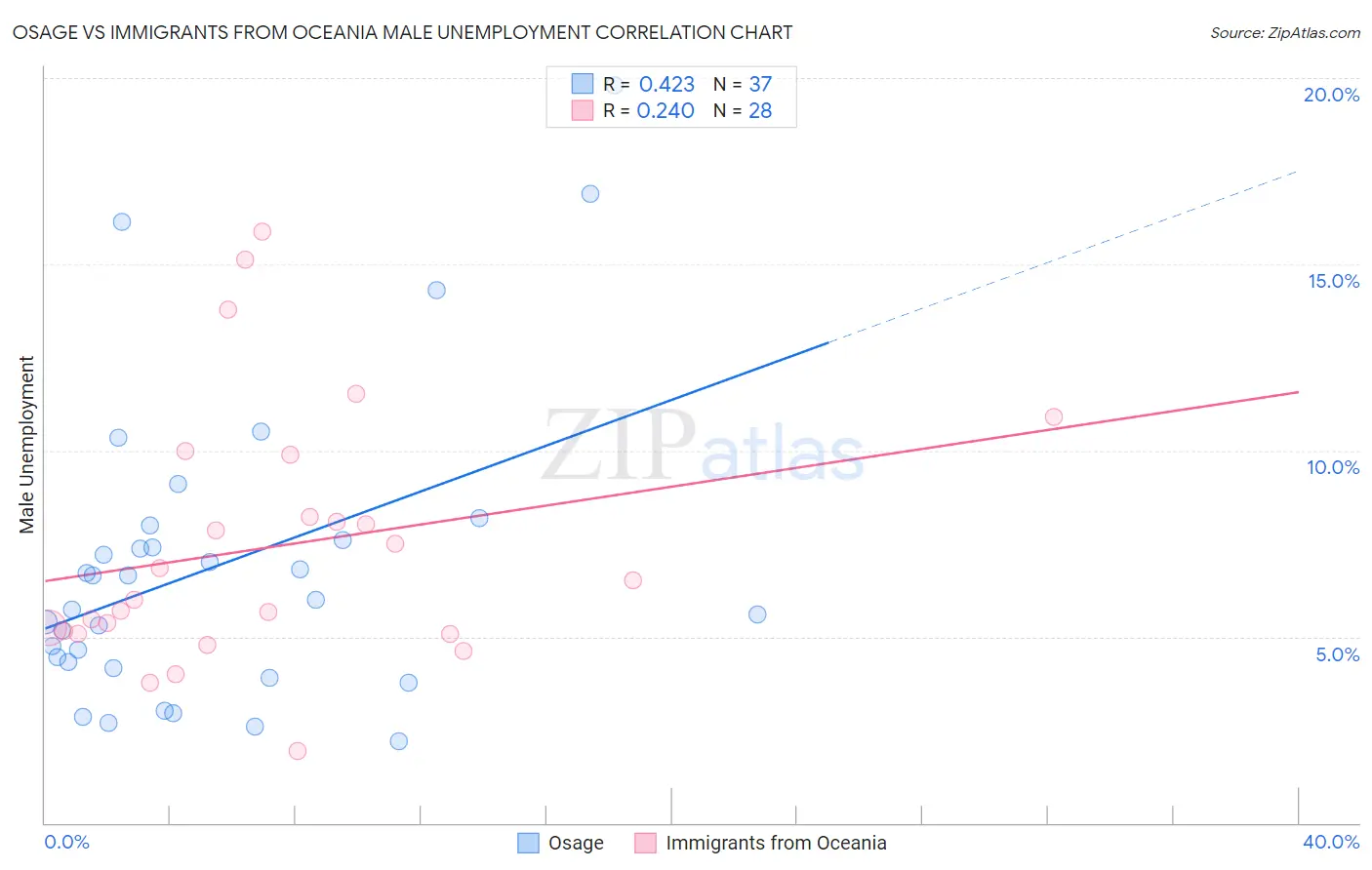 Osage vs Immigrants from Oceania Male Unemployment
