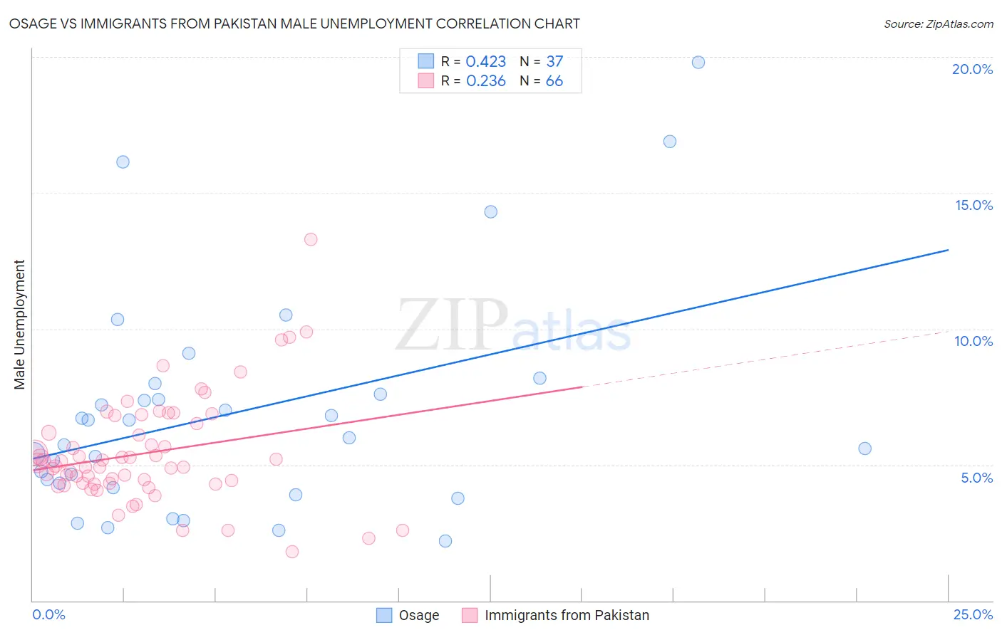 Osage vs Immigrants from Pakistan Male Unemployment