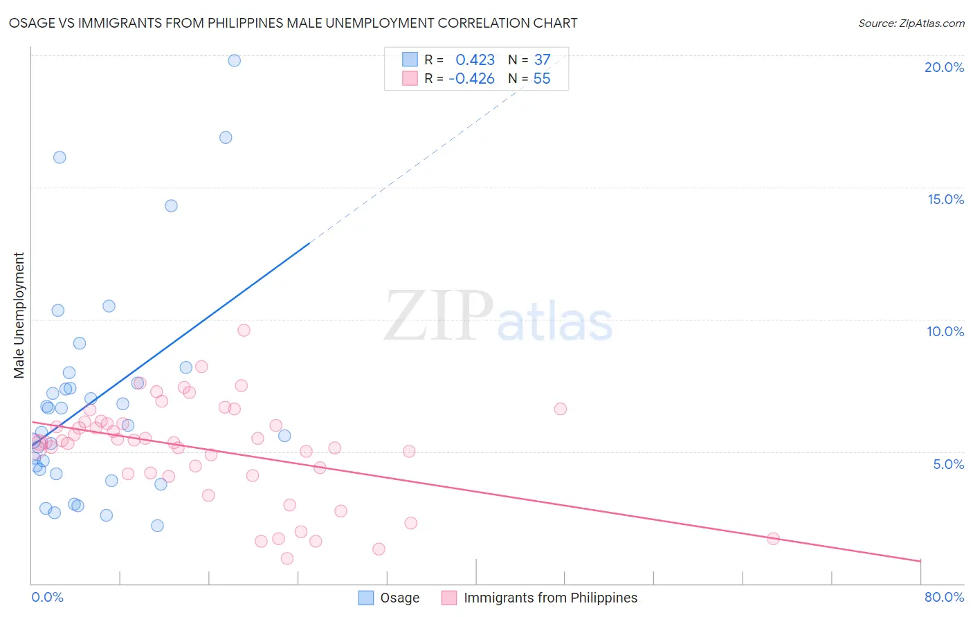 Osage vs Immigrants from Philippines Male Unemployment