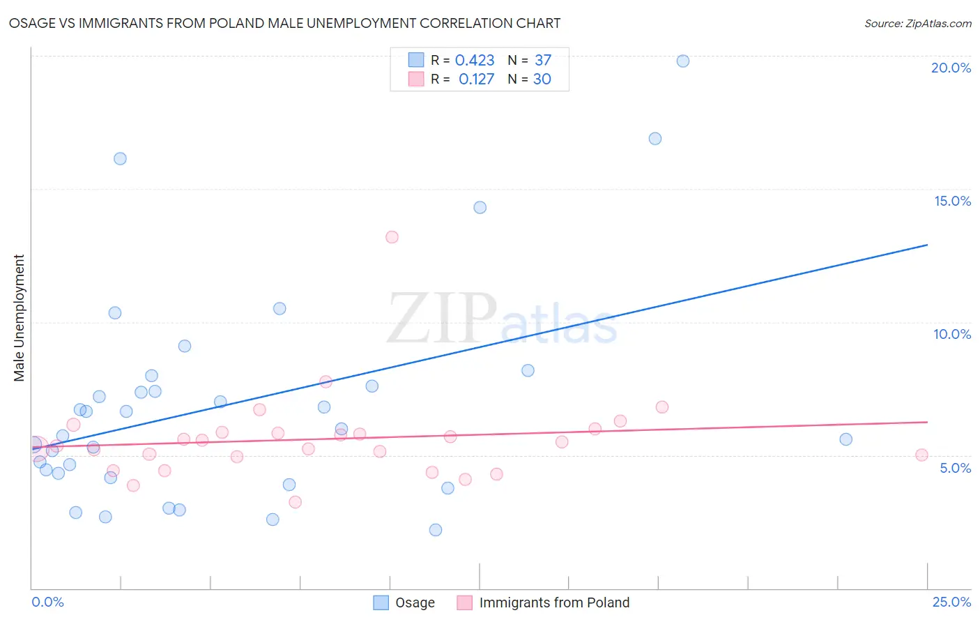 Osage vs Immigrants from Poland Male Unemployment