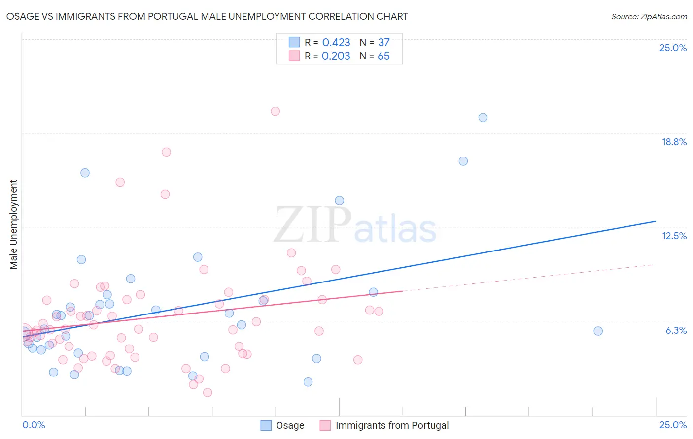 Osage vs Immigrants from Portugal Male Unemployment
