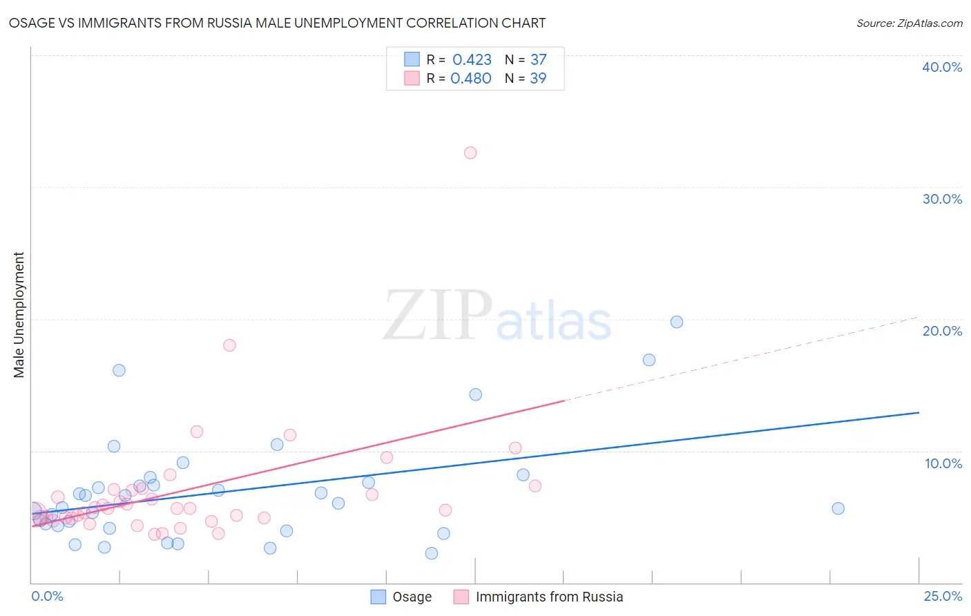 Osage vs Immigrants from Russia Male Unemployment