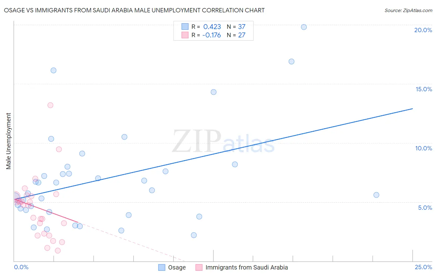 Osage vs Immigrants from Saudi Arabia Male Unemployment