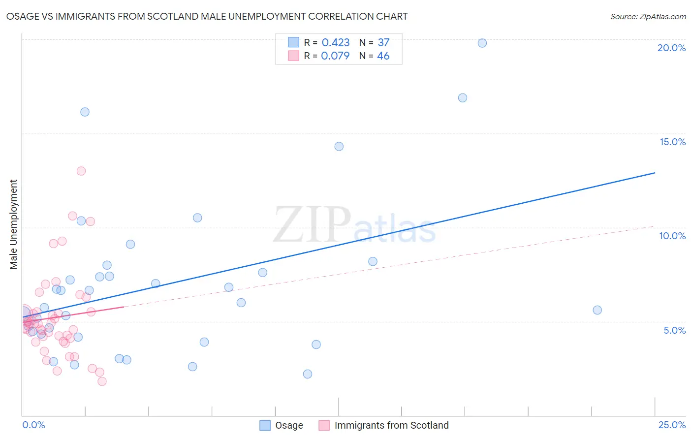 Osage vs Immigrants from Scotland Male Unemployment