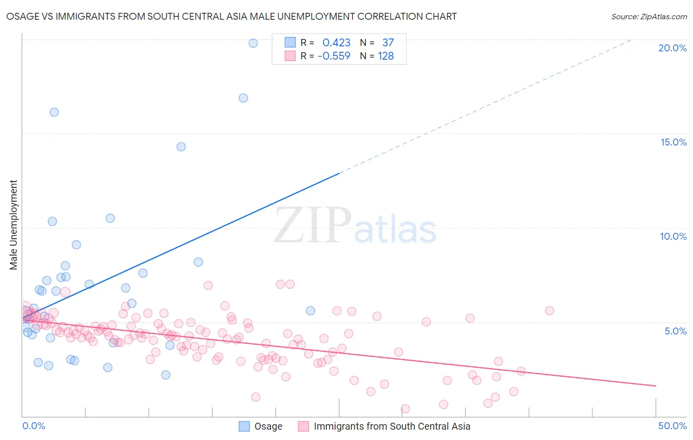 Osage vs Immigrants from South Central Asia Male Unemployment