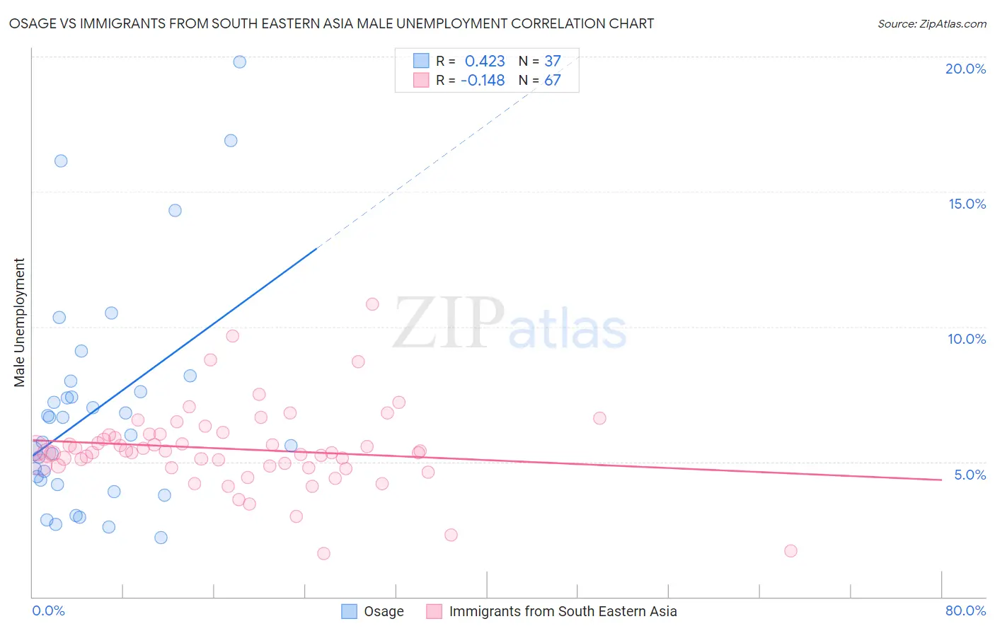 Osage vs Immigrants from South Eastern Asia Male Unemployment