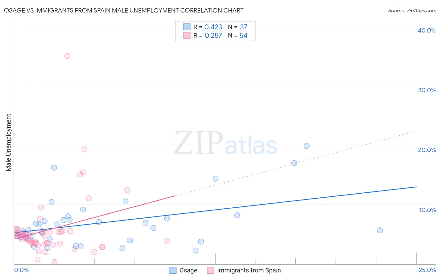 Osage vs Immigrants from Spain Male Unemployment